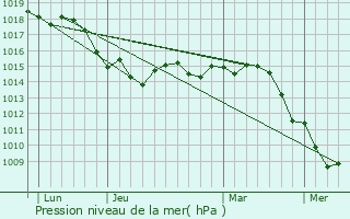 Graphe de la pression atmosphrique prvue pour Cogolin