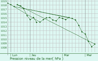 Graphe de la pression atmosphrique prvue pour Roquebrune-sur-Argens