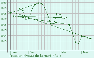 Graphe de la pression atmosphrique prvue pour Teyran