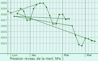 Graphe de la pression atmosphrique prvue pour Saint-Bauzille-de-Montmel