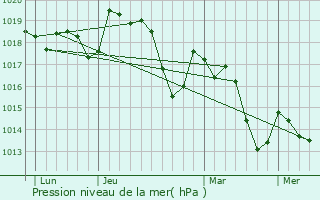 Graphe de la pression atmosphrique prvue pour Murviel-ls-Montpellier