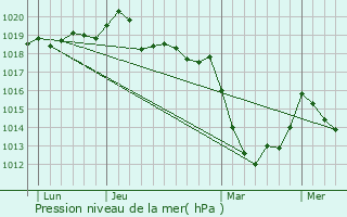 Graphe de la pression atmosphrique prvue pour La Trinit-Porhot