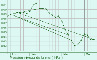 Graphe de la pression atmosphrique prvue pour Saint-Denis-d