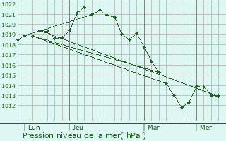 Graphe de la pression atmosphrique prvue pour Autheuil