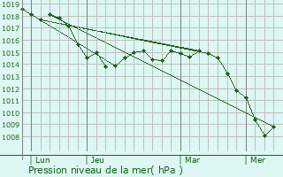 Graphe de la pression atmosphrique prvue pour Puget-sur-Argens