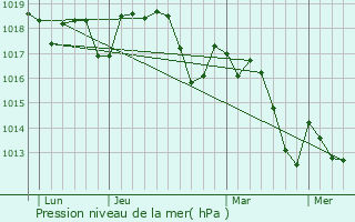 Graphe de la pression atmosphrique prvue pour Saint-Nazaire-de-Pzan