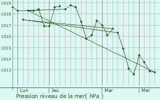 Graphe de la pression atmosphrique prvue pour Candillargues