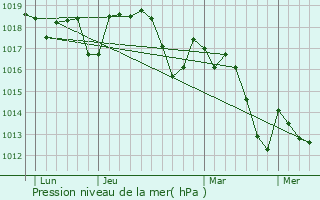 Graphe de la pression atmosphrique prvue pour Villetelle