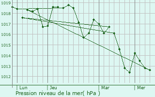 Graphe de la pression atmosphrique prvue pour Vrargues