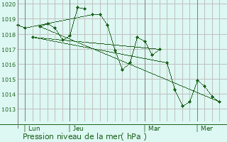 Graphe de la pression atmosphrique prvue pour La Boissire