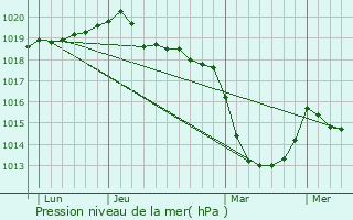 Graphe de la pression atmosphrique prvue pour Pontivy