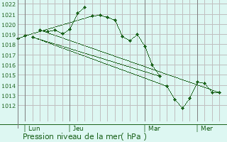 Graphe de la pression atmosphrique prvue pour Bouloire