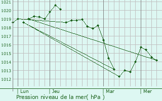 Graphe de la pression atmosphrique prvue pour Gourhel