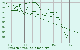 Graphe de la pression atmosphrique prvue pour Saint-Gilles