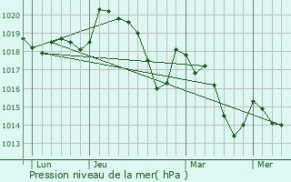 Graphe de la pression atmosphrique prvue pour Nizas