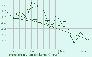 Graphe de la pression atmosphrique prvue pour Valros