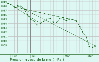 Graphe de la pression atmosphrique prvue pour Roquefort-les-Pins