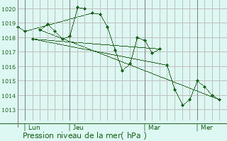 Graphe de la pression atmosphrique prvue pour Lagamas