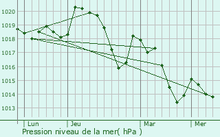Graphe de la pression atmosphrique prvue pour Ceyras