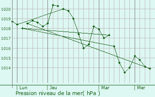 Graphe de la pression atmosphrique prvue pour Lieuran-Cabrires