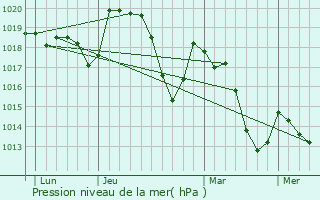 Graphe de la pression atmosphrique prvue pour Laroque