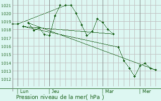 Graphe de la pression atmosphrique prvue pour Sassenage