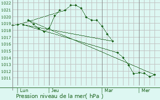 Graphe de la pression atmosphrique prvue pour Montreuil-sur-Thonnance