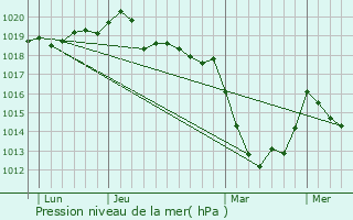 Graphe de la pression atmosphrique prvue pour Naizin