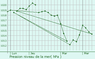 Graphe de la pression atmosphrique prvue pour Lantillac