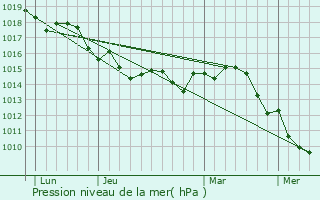 Graphe de la pression atmosphrique prvue pour La Garde