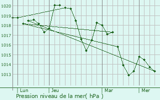 Graphe de la pression atmosphrique prvue pour Cazilhac