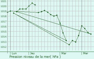 Graphe de la pression atmosphrique prvue pour Saint-Jean-Brvelay