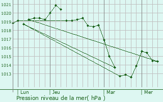 Graphe de la pression atmosphrique prvue pour La Gacilly