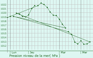 Graphe de la pression atmosphrique prvue pour Malicorne