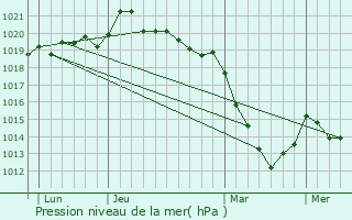 Graphe de la pression atmosphrique prvue pour Noyant-la-Gravoyre