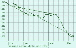 Graphe de la pression atmosphrique prvue pour Chteauneuf-Grasse