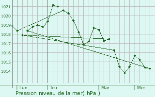 Graphe de la pression atmosphrique prvue pour Creissan