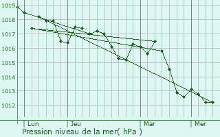 Graphe de la pression atmosphrique prvue pour Saint-Andiol