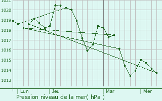 Graphe de la pression atmosphrique prvue pour Saint-Privat