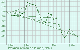 Graphe de la pression atmosphrique prvue pour Mrifons