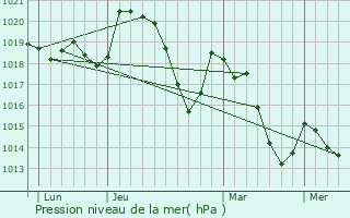 Graphe de la pression atmosphrique prvue pour Saint-Maurice-Navacelles