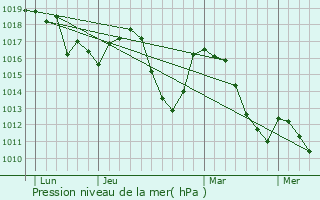 Graphe de la pression atmosphrique prvue pour Embrun