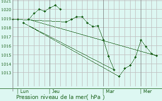 Graphe de la pression atmosphrique prvue pour Lorient