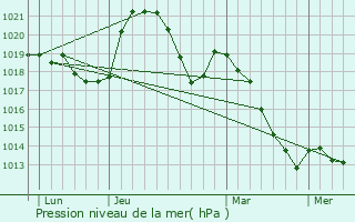 Graphe de la pression atmosphrique prvue pour Chainaz-les-Frasses