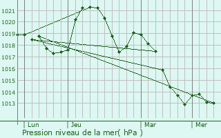 Graphe de la pression atmosphrique prvue pour Chapeiry