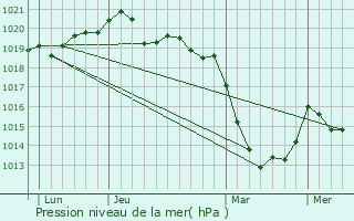 Graphe de la pression atmosphrique prvue pour Lauzach