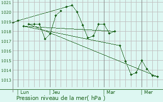 Graphe de la pression atmosphrique prvue pour Le Pouzin