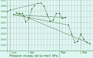 Graphe de la pression atmosphrique prvue pour Cliousclat