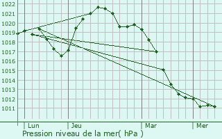 Graphe de la pression atmosphrique prvue pour Saint-Di