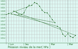 Graphe de la pression atmosphrique prvue pour Chevannes